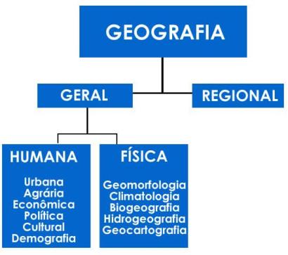 Geografia | Divisões da Geografia Geografia | Divisões da Geografia