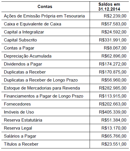 Uma sociedade empresaria apresentou os seguintes saldos