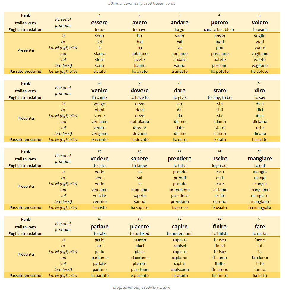 20 Commonly Used Italian Verbs