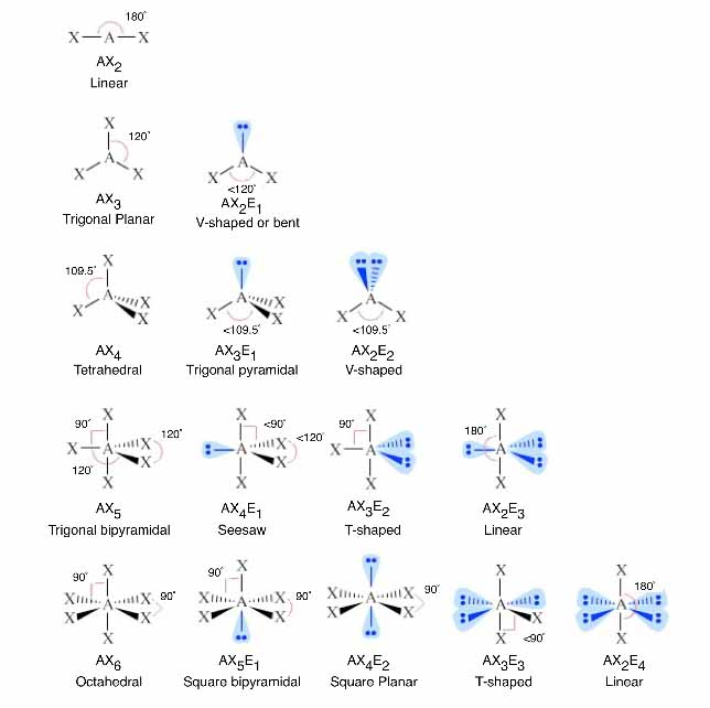 Hybridisation in Five Simple Steps - All 'Bout Chemistry