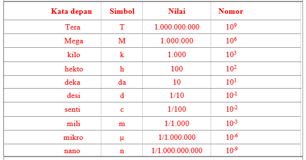 Sistem Satuan  Ukuran Imperial dan Ukuran Metrik TEGUH 