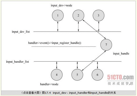 Exploring Android : Linux Input Subsystem