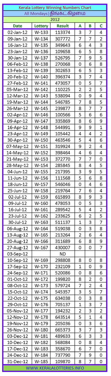 monday charts kerala lottery winning numbers lottery chart 2013
