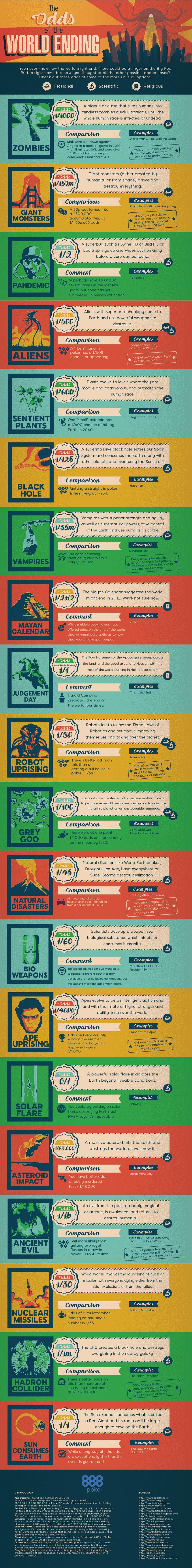 An Infographic Look At The Odds Of Every Doomsday Scenario You never know how the world might end. Check out these odds of some of the more unusual possible apocalypses.