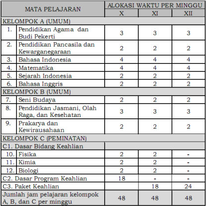 Tabel Struktur Kurikulum SMK Bidang Keahlian Kesehatan dan Pekerjaan Sosial. Tabel Struktur Kurikulum SMK Bidang Keahlian Kesehatan dan Pekerjaan Sosial.