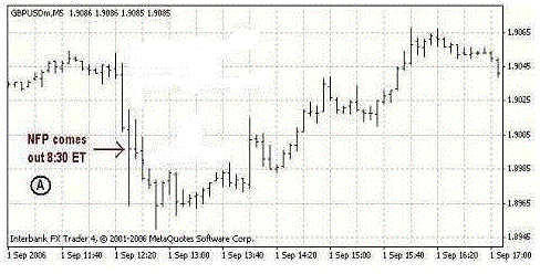 Trading Non Farm Payroll