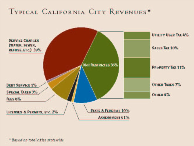 Encinitas You Need Us Tuesday is Duesday California City Finance Primer