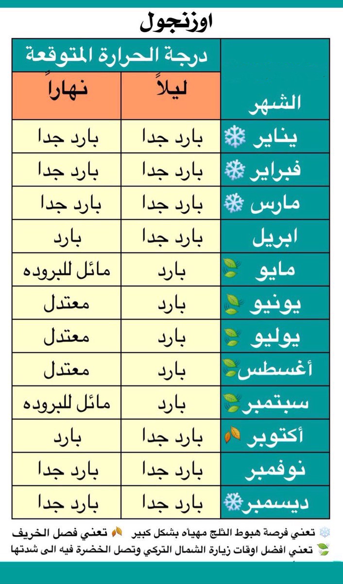 الطقس في تركيا طوال أشهر السنة