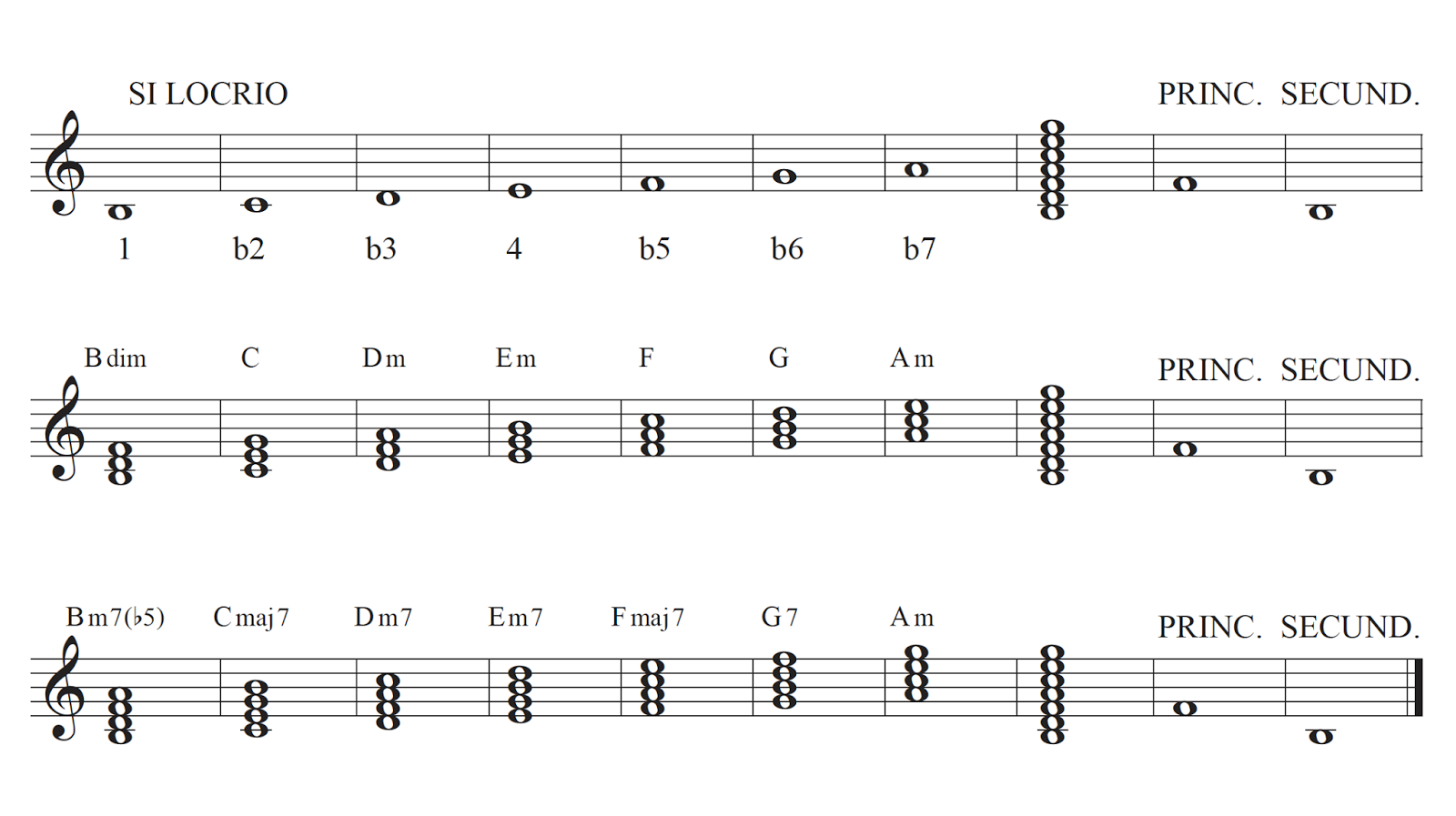 ARMONÍA MODAL (VIII) MODO LOCRIO