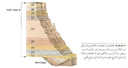 الدرس التاسع عشر التاريخ الجيولوجي مدونة الجيولوجيا