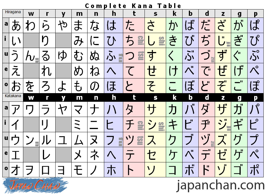 The Polyglot Blog Japanese Alphabet and Charts in Photos