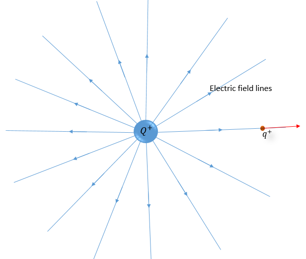 PHYSICS 5.1 Electric Fields