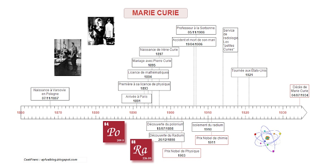 Maria Skłodowska-Curie - informacje 4 - Francuski przy kawie