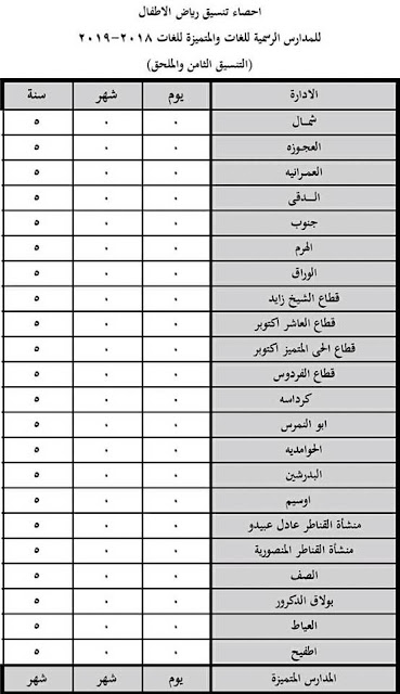 اعلان نتيجة ملحق التنسيق الثامن لرياض الاطفال للمدارس الرسمية للغات محافظة الجيزة 2018-2019 اعلان نتيجة ملحق التنسيق الثامن لرياض الاطفال للمدارس الرسمية للغات محافظة الجيزة 2018-2019