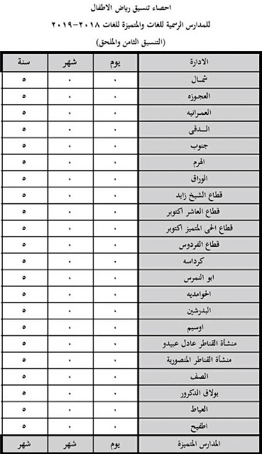 اعلان نتيجة ملحق التنسيق الثامن لرياض الاطفال للمدارس الرسمية للغات محافظة الجيزة 2018-2019