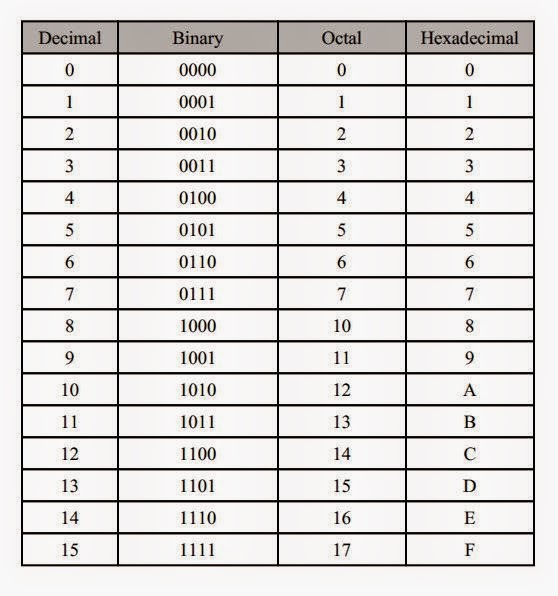 binary-decimal-octal-and-hexadecimal-number-systems