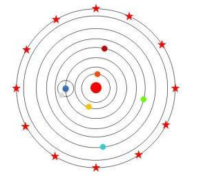 Sistem Copernicus Sistem Copernicus