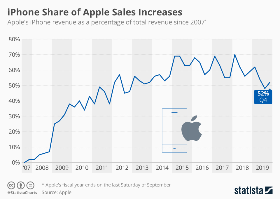 Apple Sales Touching New Heights An Increase in the Overall Company’s