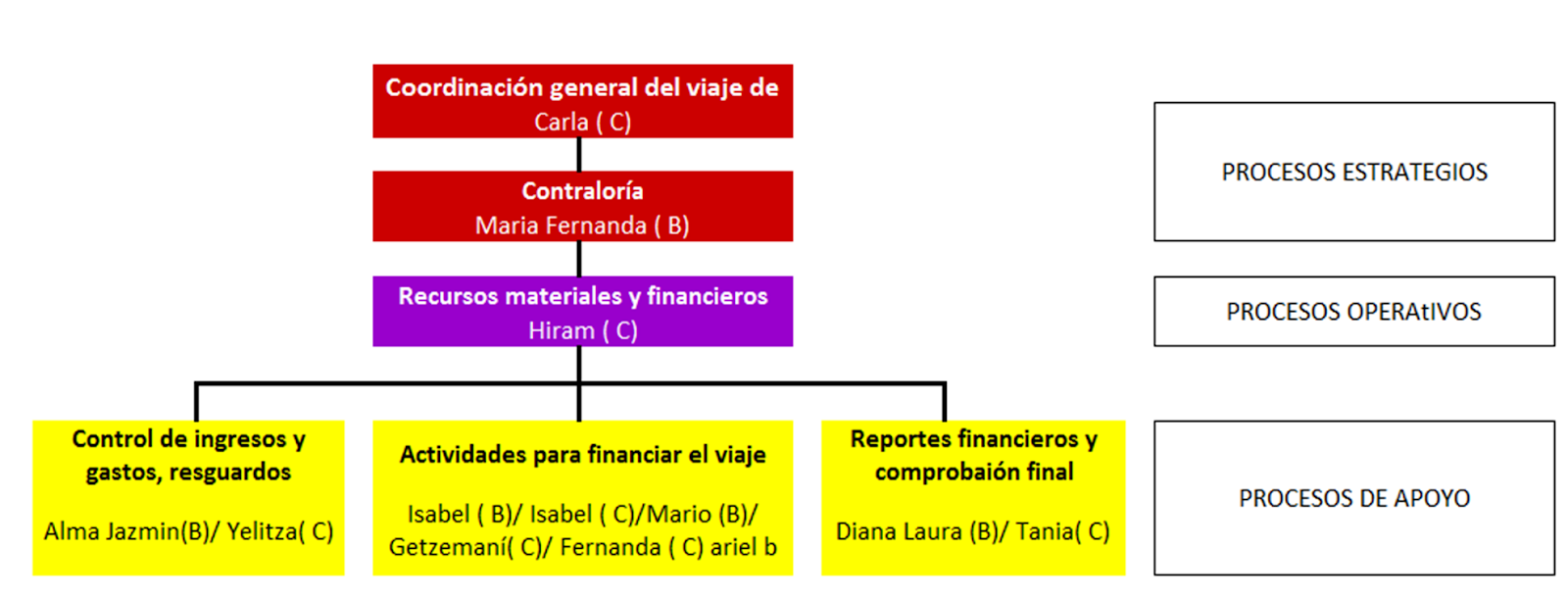 Organigrama de contraloría