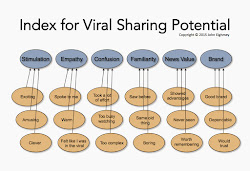 Predicting Your Potential for Viral Sharing