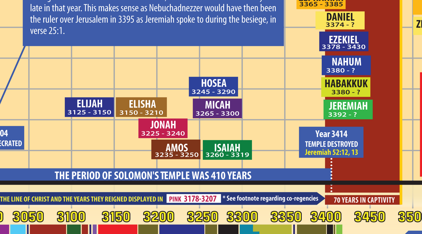 Timeline Of Major Prophets