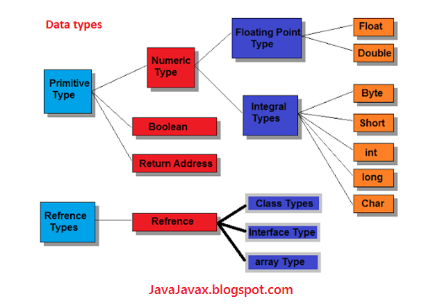 Java Javax: data types used in java with size and range example|of ...