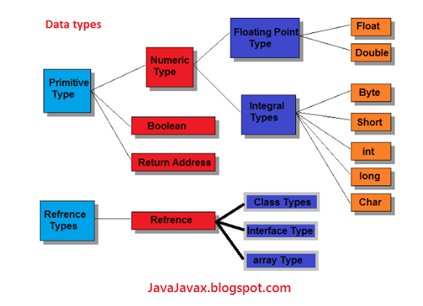 Java Javax: data types used in java with size and range example|of primitive|non primitive|user ...