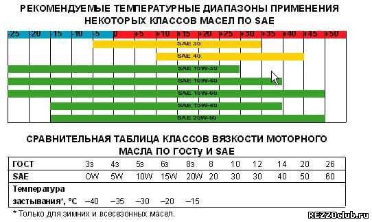 Шкала нагрева двигателя