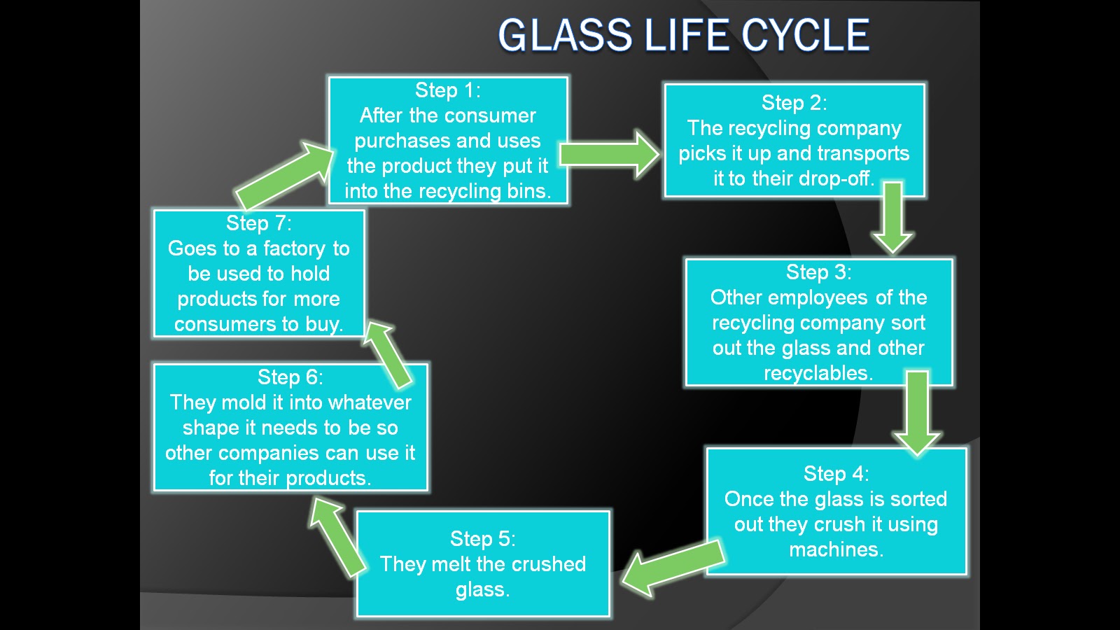Ashley Field s Blog Life Cycle Of Glass Flow Chart ashley-field-s-blog-life-cycle-of-glass-flow-chart