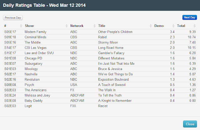 Final Adjusted TV Ratings for Wednesday 12th March 2014
