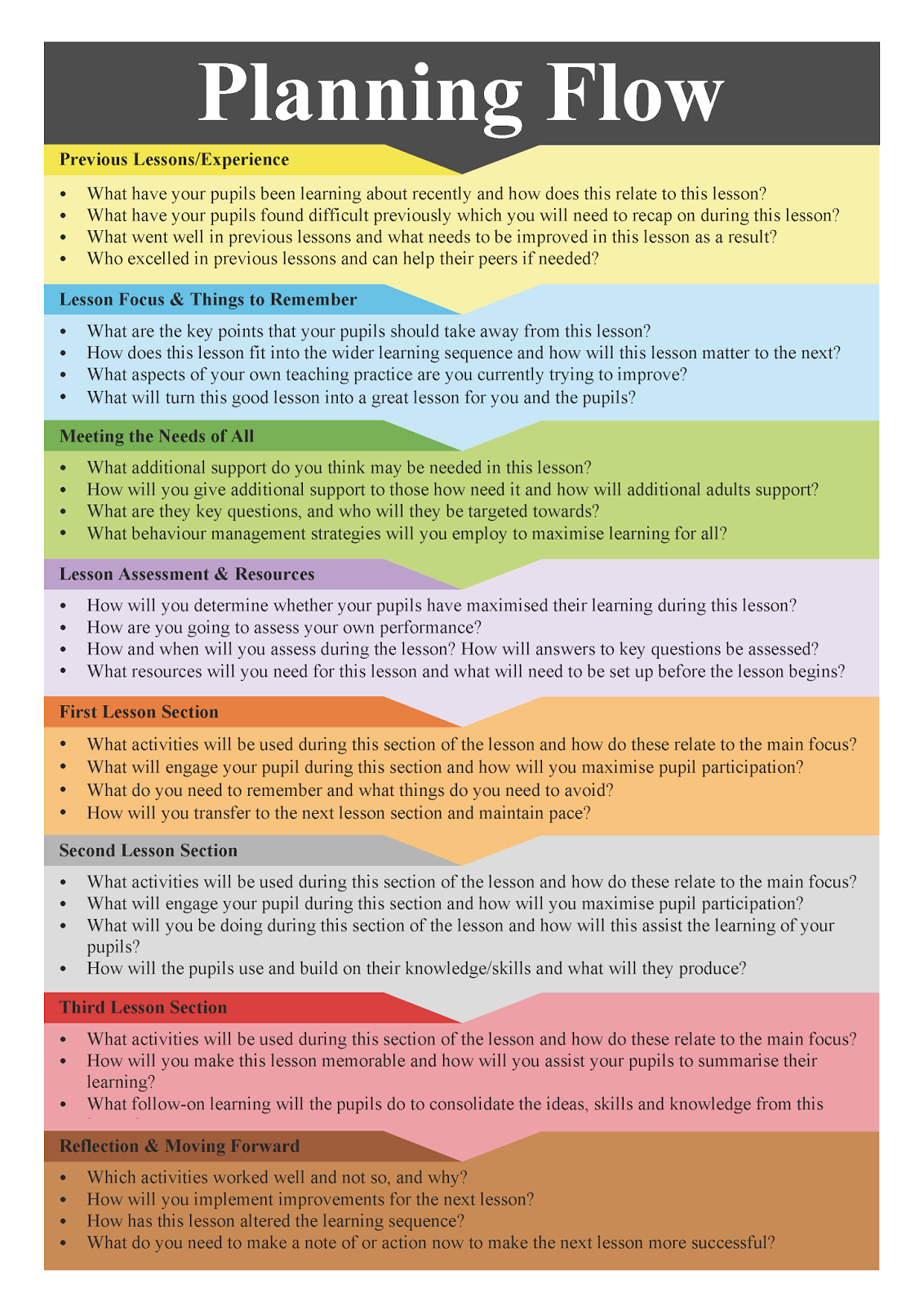 21st Century Teaching: Planning Flow Chart