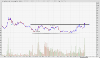 Saham SSIA keluar dari area sideways