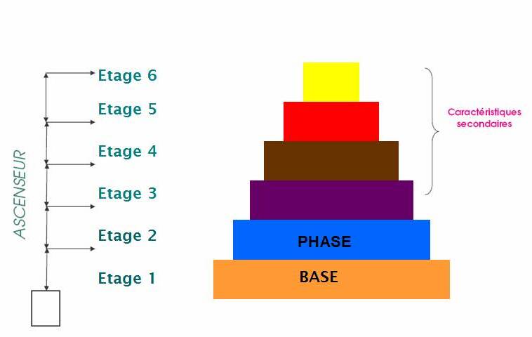 Professionnel du coaching, Entreprise, Process Com, Relations Humaines ...