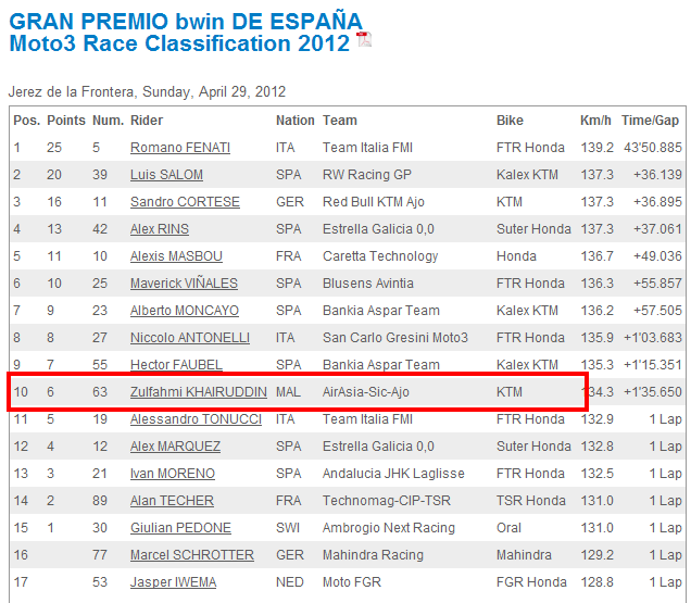 Result Moto3 -Jerez