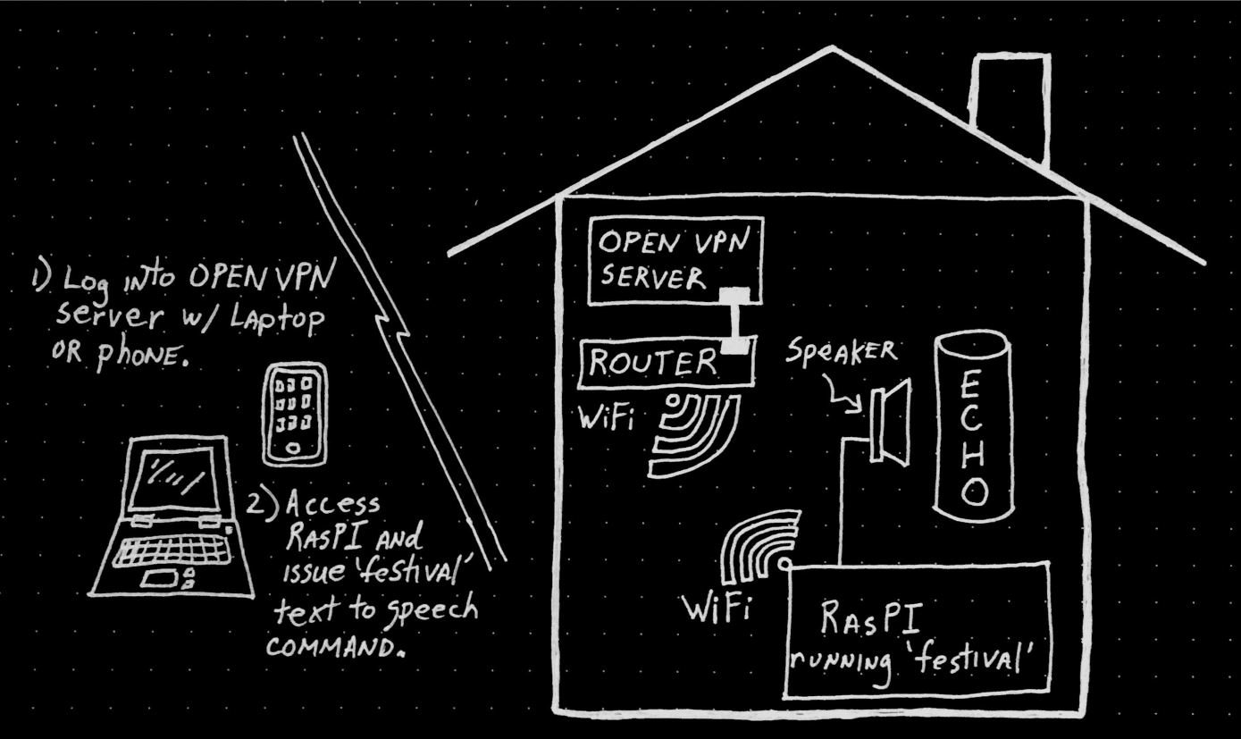 WhiskeyTangoHotel.Com: Remote Control the Alexa Echo from Anywhere in