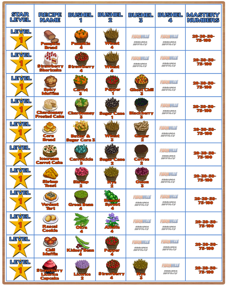 Farmville Addicts Experts: Farmville Bakery Recipes List