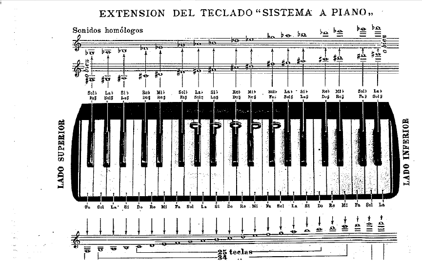 Estudos para Acordeon e Afins Didatica da mão direita Teclado.