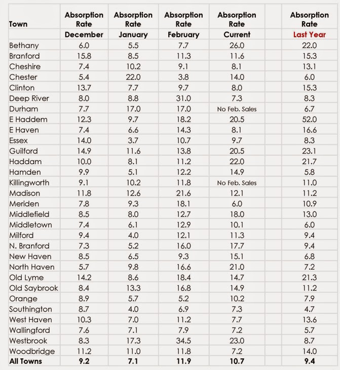 Pearce Real Estate Current Absorption Rates