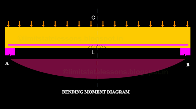 Flexural cracks will first appear in the midspan region of the beam.