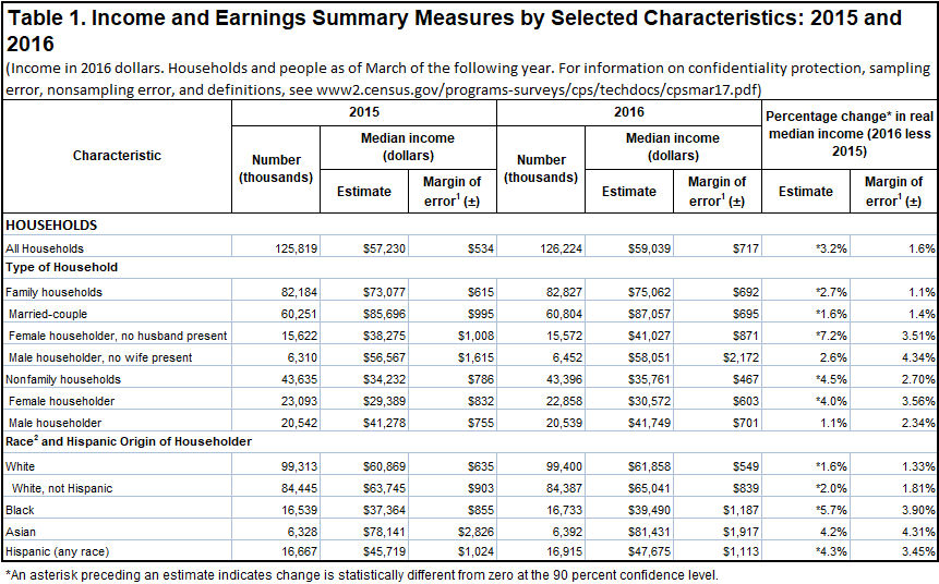 class by income class by income