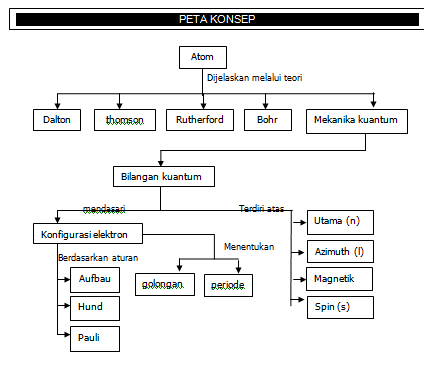 STRUKTUR ATOM DAN SISTEM PERIODIK UNSUR
