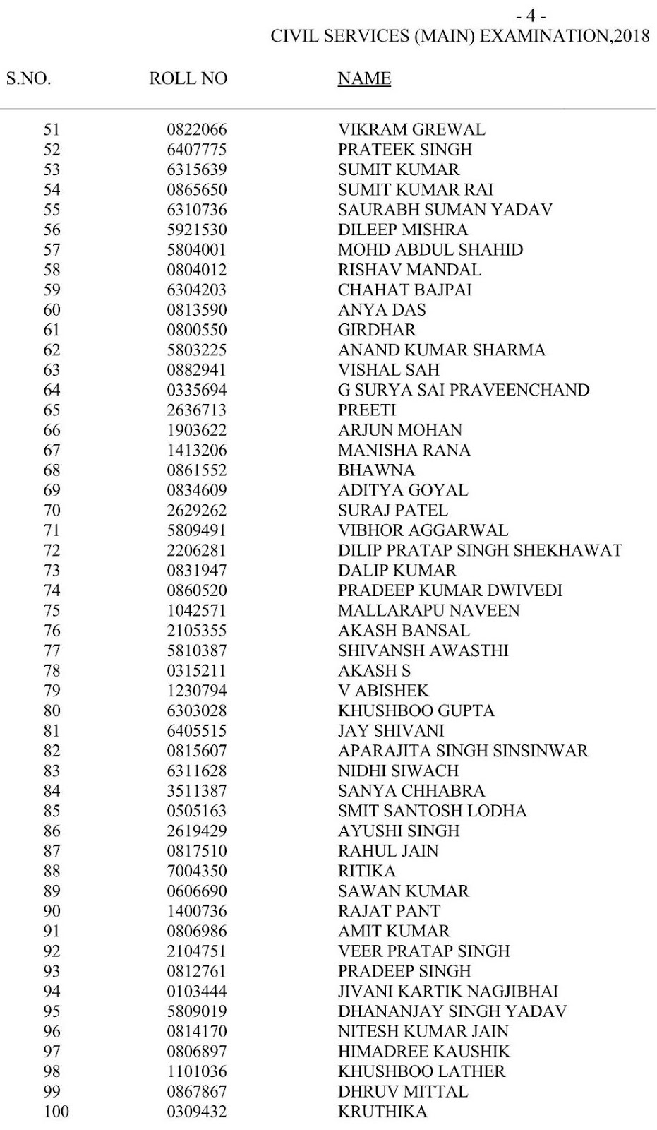 UPSC CIVIL SERVICES (IAS/IPS/IFS) 2018 FINAL RESULT DECLARED HERE