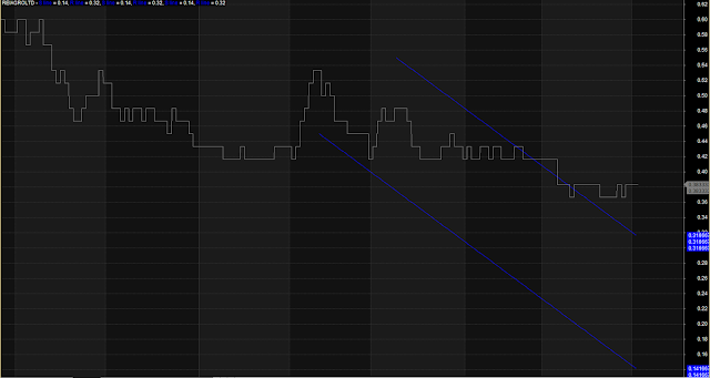 Pivot Point Support Resistance Line