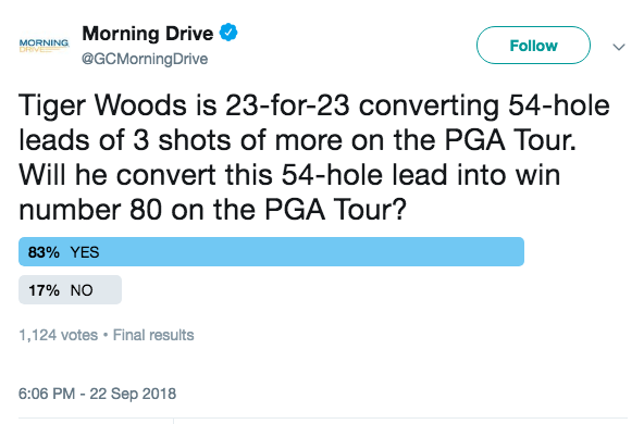 Free To Find Truth 23 24 54 74 80 83 99 Tiger Woods Is For 23 24 54 74 80 83 99 Tiger Woods Is For Converting Hole Leads Of 3 Shots Or More On The Pga Tour September 2018 Stat Day