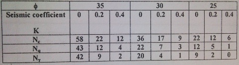 Modification factor for bearing capacity equation by Terzaghi