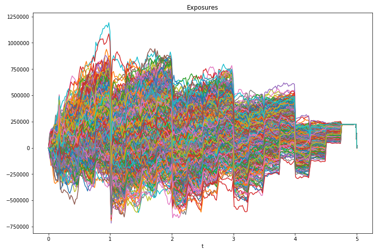 Path: QuantLib-Python: Exposure Simulation