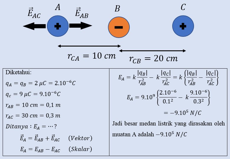 Rangkuman Materi Medan Listrik Beserta Kumpulan Contoh