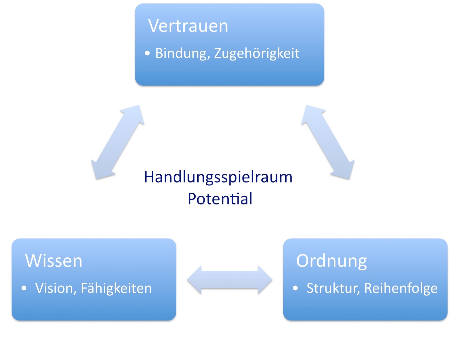 Grundpfeiler Einer Beziehung Grundpfeiler Einer Beziehung