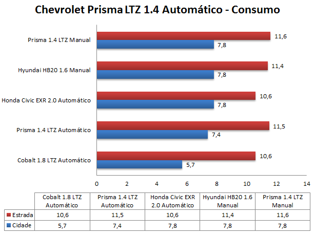 Novo Prisma LTZ 1.4 Automático 2014 - consumo