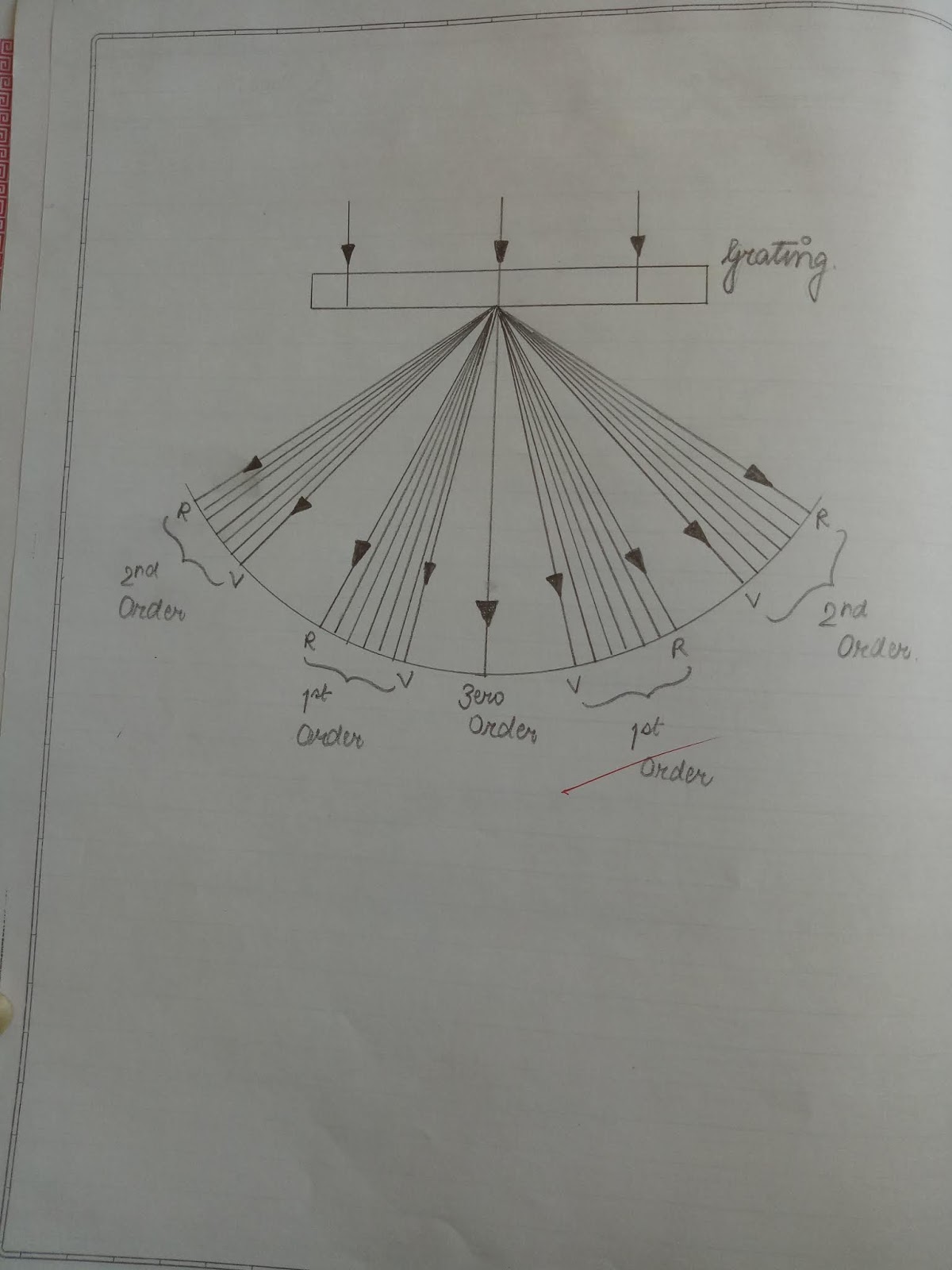 Optics Plane Transmission Grating experiment with readings